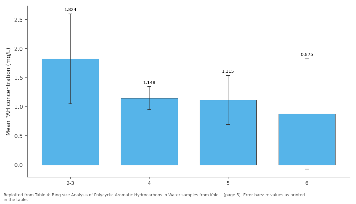 Replotted from Table 4 (page 5) of the original paper. Every bar is the paper's own table value.