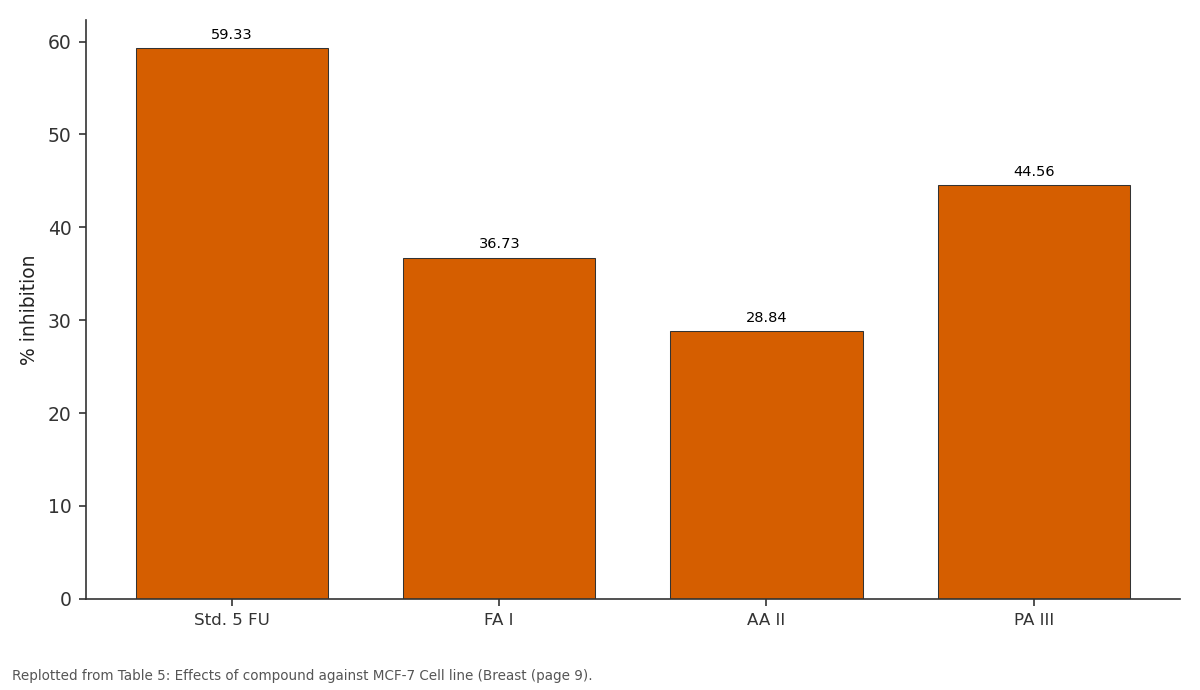 Replotted from Table 5 (page 9) of the original paper. Every bar is the paper's own table value.