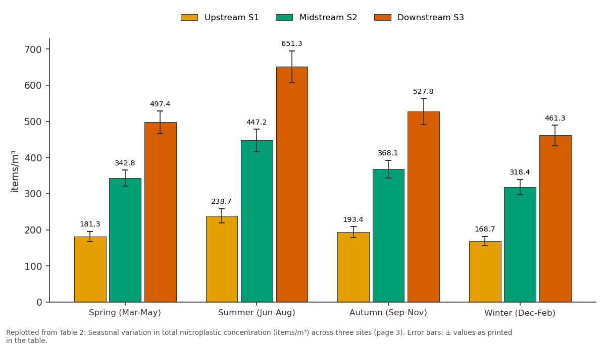 Replotted from Table 2 (page 3) of the original paper. Every bar is the paper's own table value.