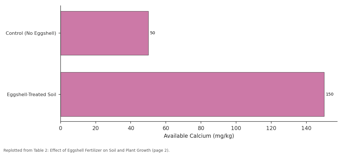 Replotted from Table 2 (page 2) of the original paper. Every bar is the paper's own table value.