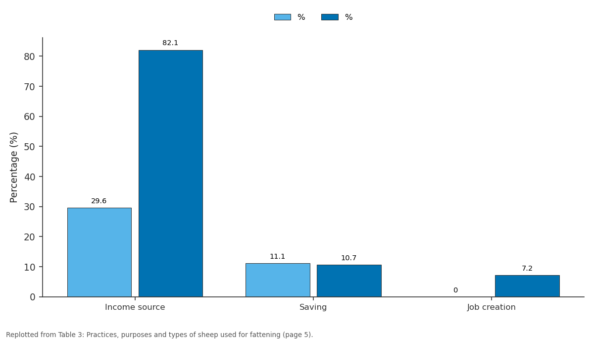Replotted from Table 3 (page 5) of the original paper. Every bar is the paper's own table value.