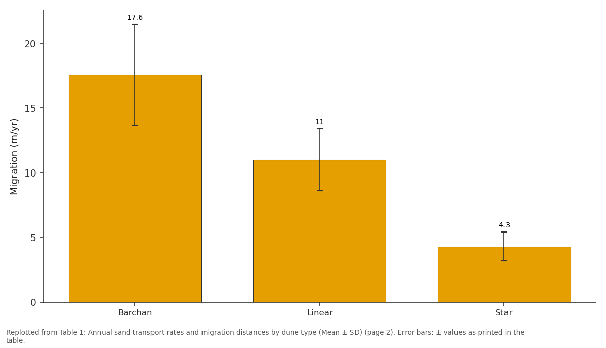 Replotted from Table 1 (page 2) of the original paper. Every bar is the paper's own table value.