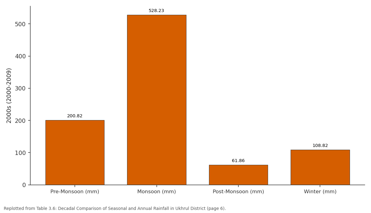 Replotted from Table 3 (page 6) of the original paper. Every bar is the paper's own table value.