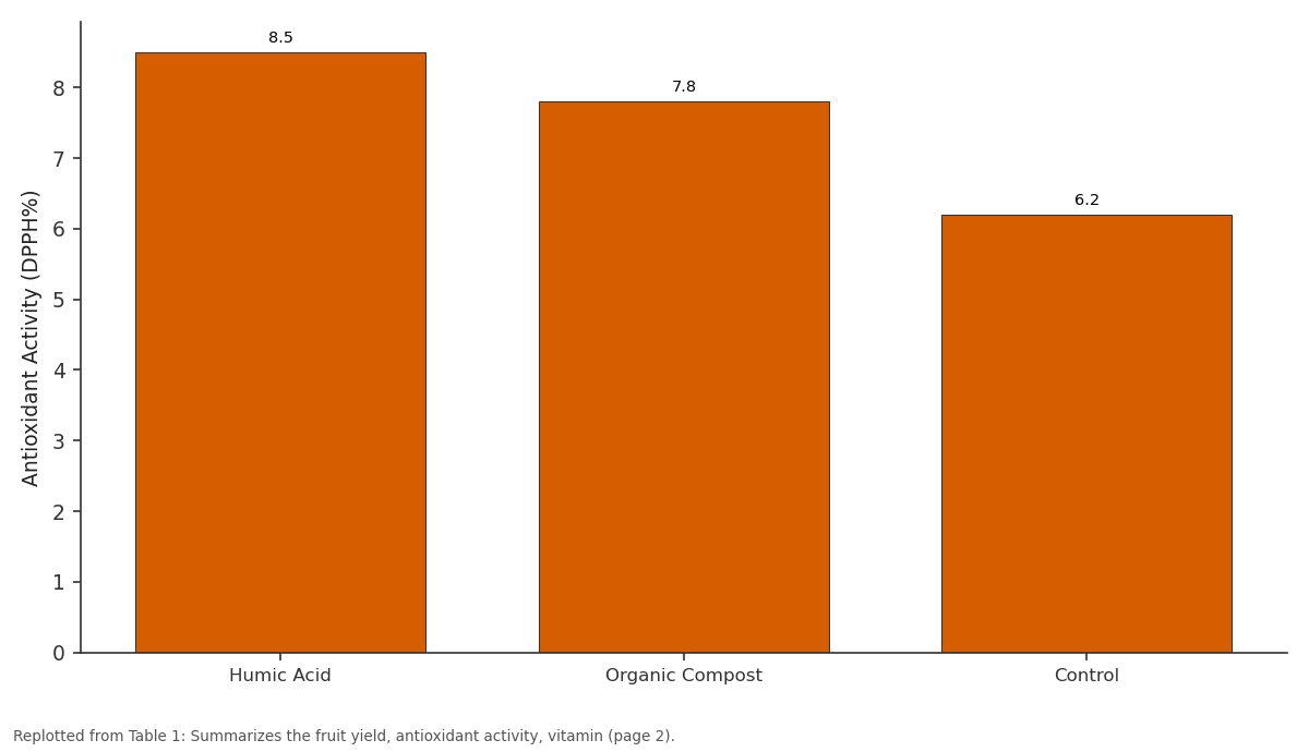 Replotted from Table 1 (page 2) of the original paper. Every bar is the paper's own table value.