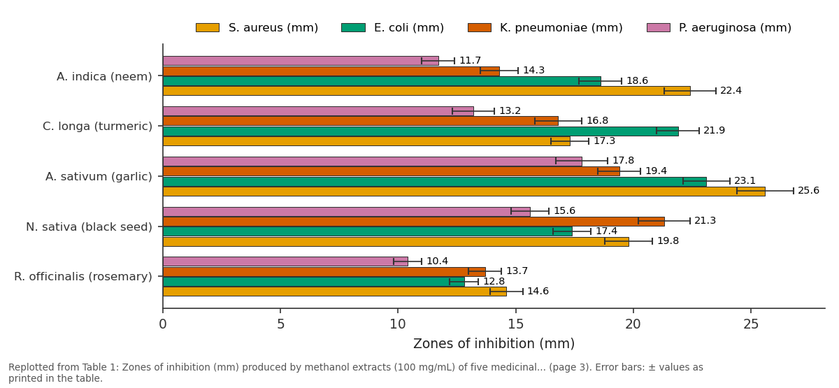 Replotted from Table 1 (page 3) of the original paper. Every bar is the paper's own table value.