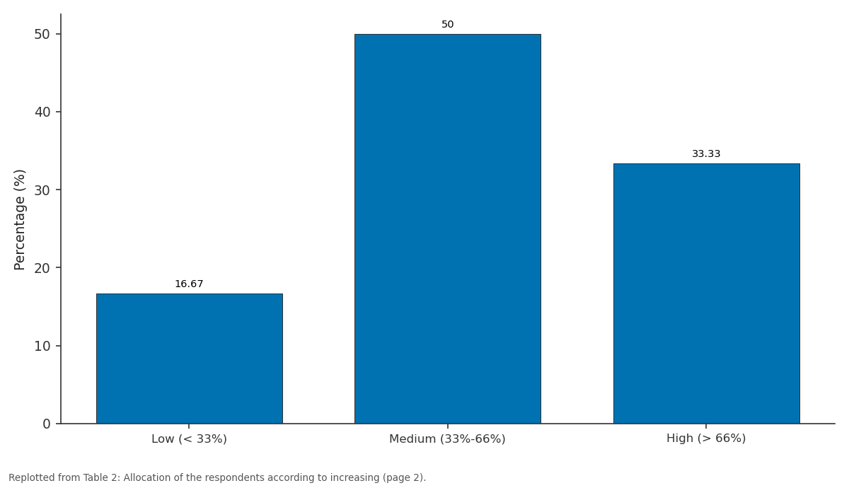 Replotted from Table 2 (page 2) of the original paper. Every bar is the paper's own table value.