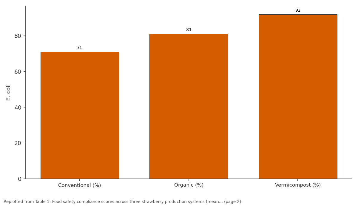 Replotted from Table 1 (page 2) of the original paper. Every bar is the paper's own table value.