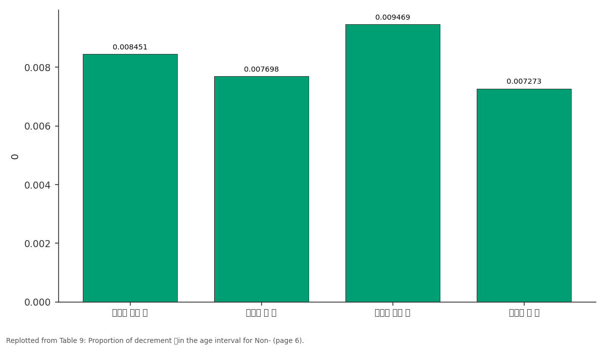 Replotted from Table 9 (page 6) of the original paper. Every bar is the paper's own table value.