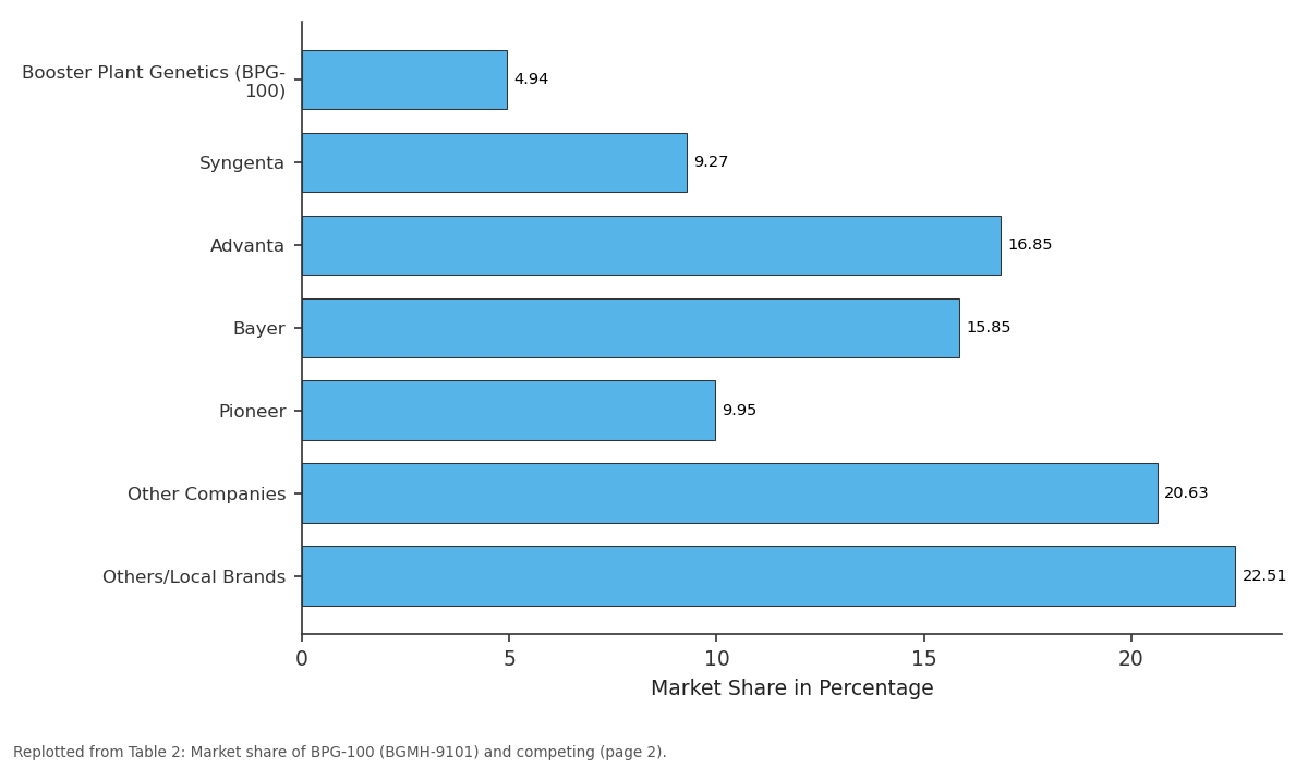 Replotted from Table 2 (page 2) of the original paper. Every bar is the paper's own table value.