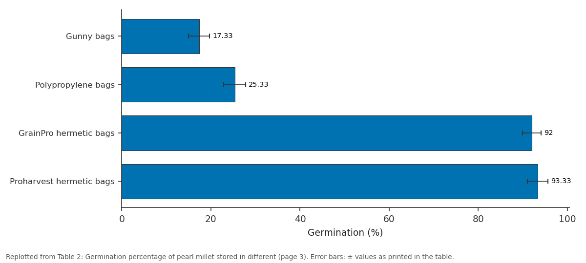 Replotted from Table 2 (page 3) of the original paper. Every bar is the paper's own table value.