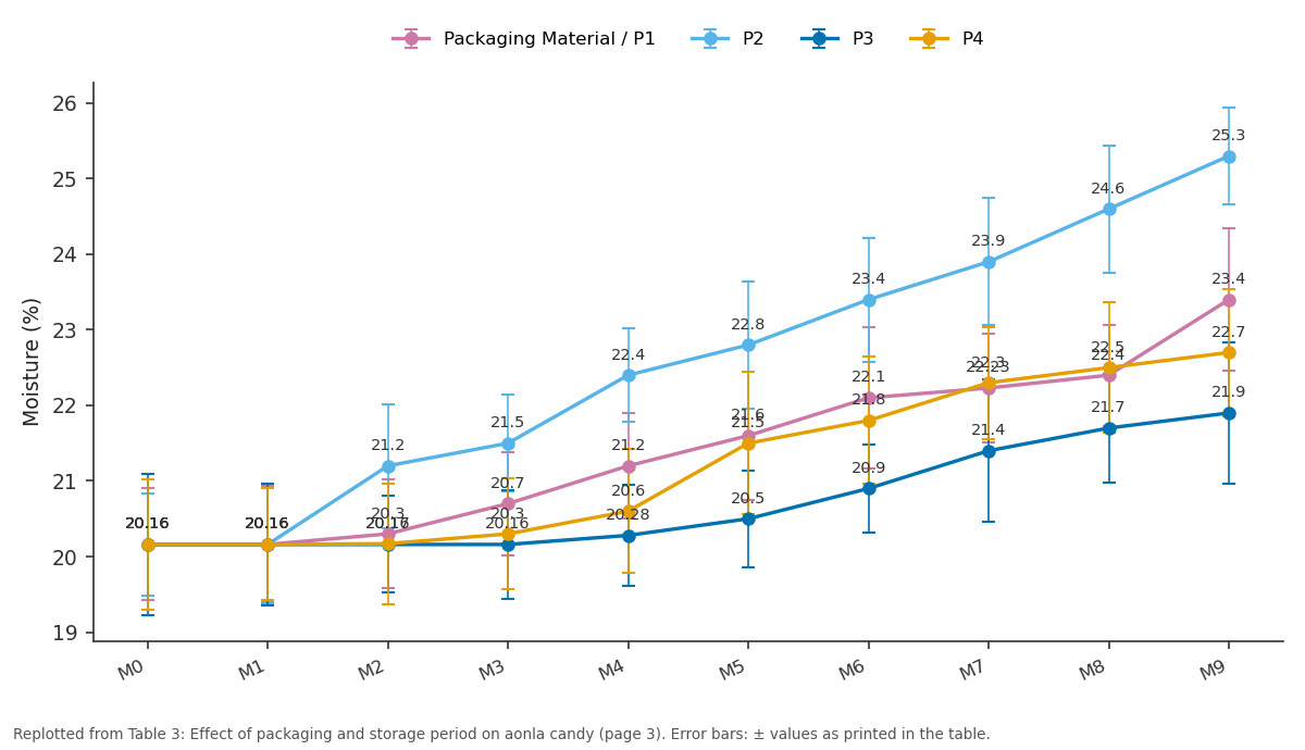 Replotted from Table 3 (page 3) of the original paper. Every bar is the paper's own table value.