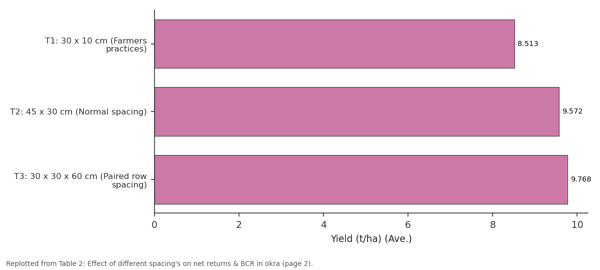Replotted from Table 2 (page 2) of the original paper. Every bar is the paper's own table value.