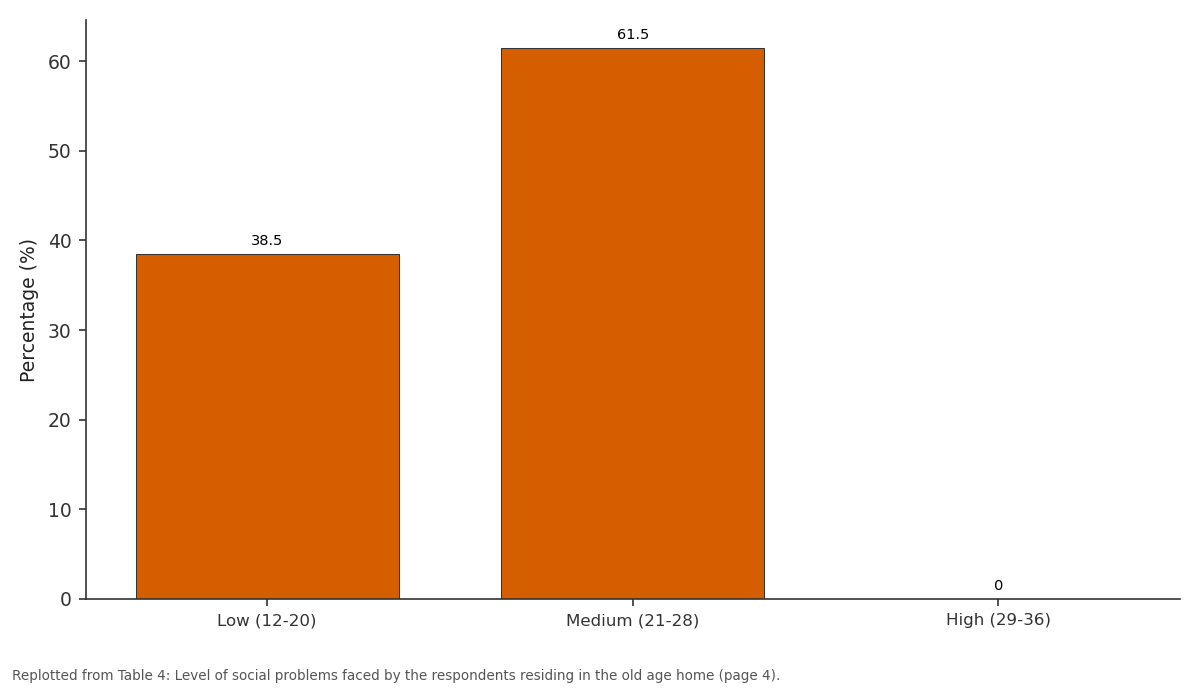 Replotted from Table 4 (page 4) of the original paper. Every bar is the paper's own table value.