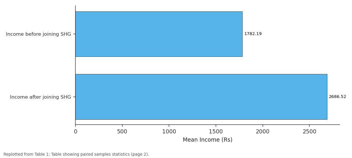 Replotted from Table 1 (page 2) of the original paper. Every bar is the paper's own table value.