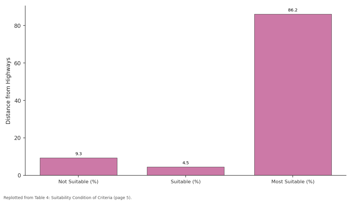 Replotted from Table 4 (page 5) of the original paper. Every bar is the paper's own table value.