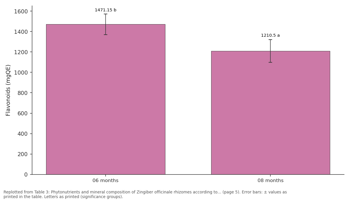 Replotted from Table 3 (page 5) of the original paper. Every bar is the paper's own table value.
