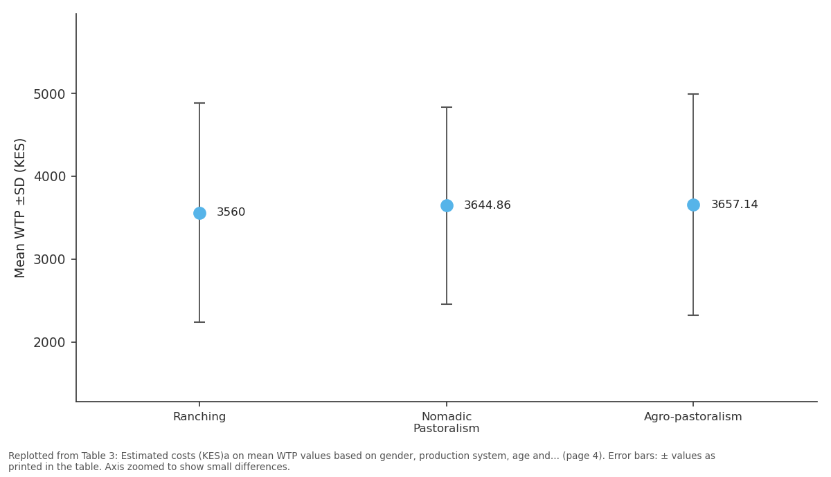 Replotted from Table 3 (page 4) of the original paper. Every bar is the paper's own table value.