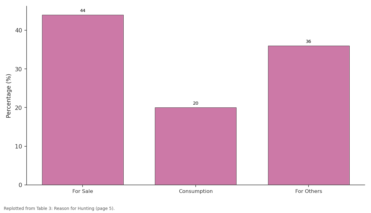 Replotted from Table 3 (page 5) of the original paper. Every bar is the paper's own table value.