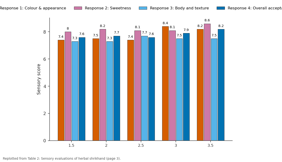 Replotted from Table 2 (page 3) of the original paper. Every bar is the paper's own table value.
