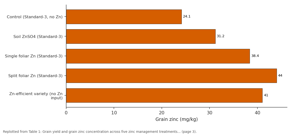 Replotted from Table 1 (page 3) of the original paper. Every bar is the paper's own table value.