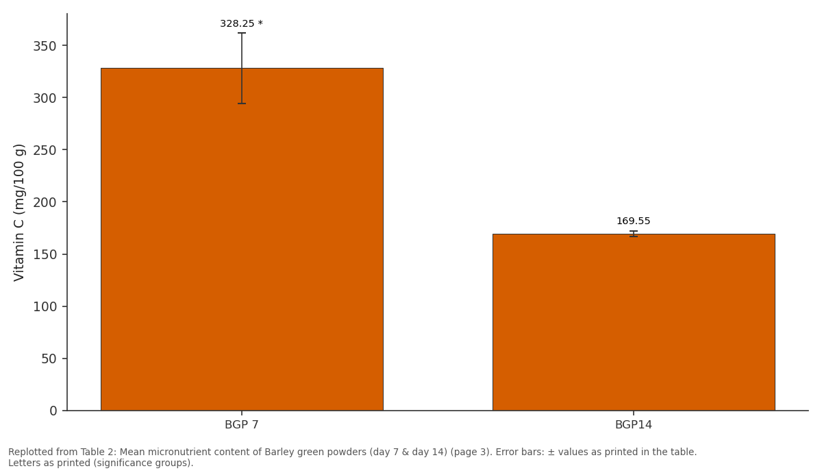 Replotted from Table 2 (page 3) of the original paper. Every bar is the paper's own table value.