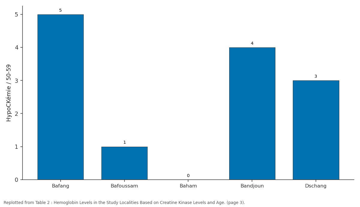 Replotted from Table 2 (page 3) of the original paper. Every bar is the paper's own table value.