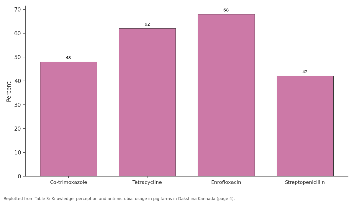 Replotted from Table 3 (page 4) of the original paper. Every bar is the paper's own table value.