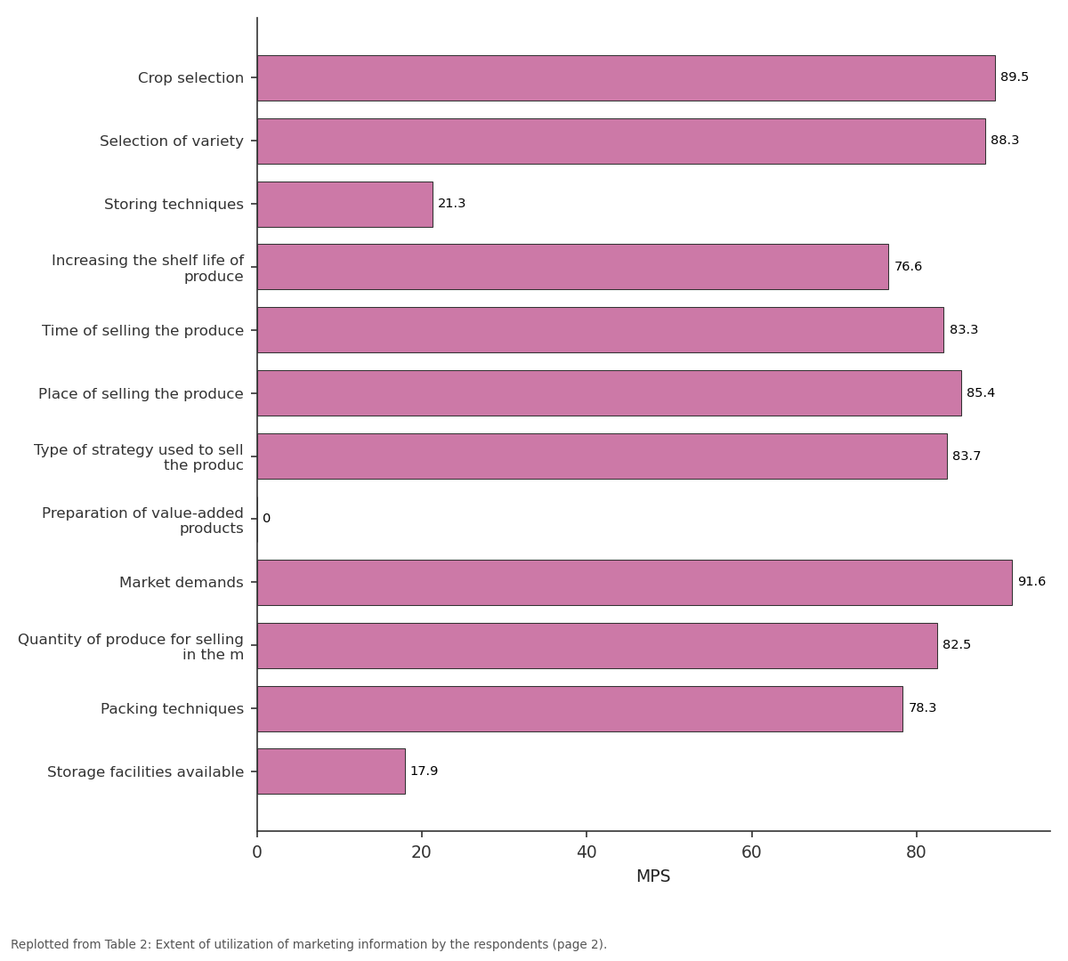 Replotted from Table 2 (page 2) of the original paper. Every bar is the paper's own table value.