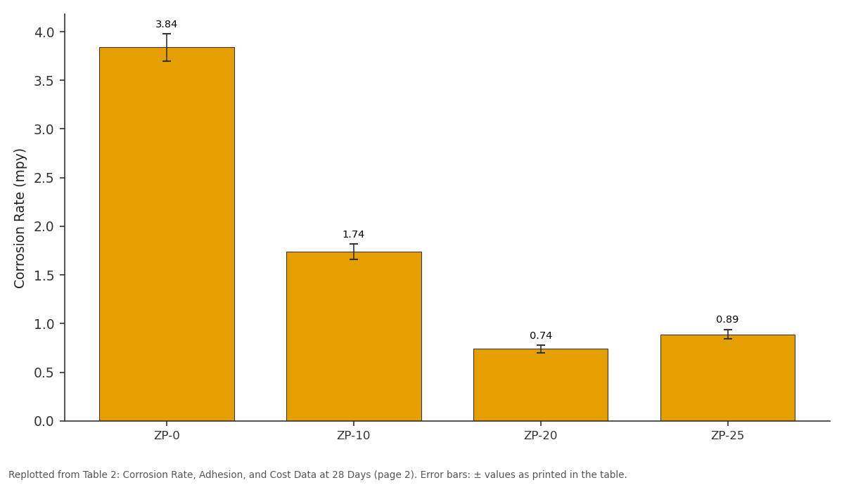 Replotted from Table 2 (page 2) of the original paper. Every bar is the paper's own table value.
