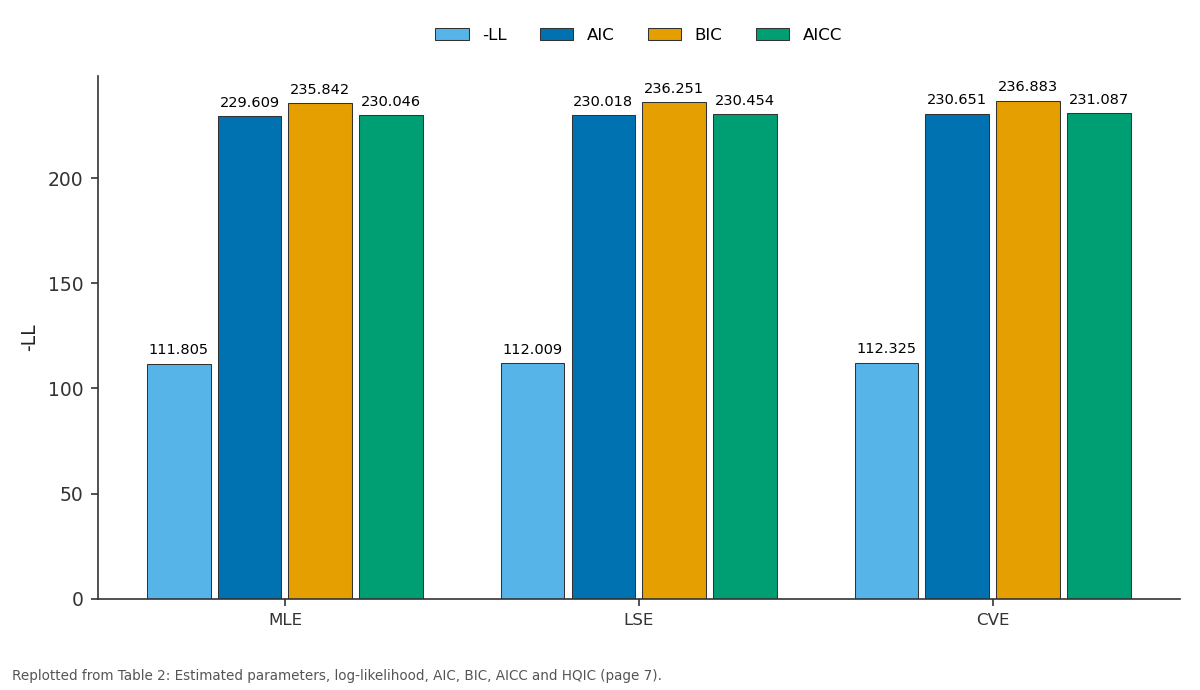 Replotted from Table 2 (page 7) of the original paper. Every bar is the paper's own table value.