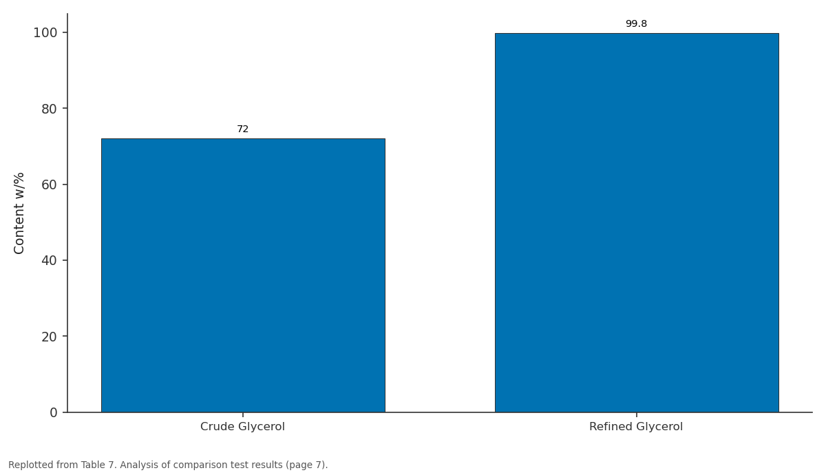 Replotted from Table 7 (page 7) of the original paper. Every bar is the paper's own table value.