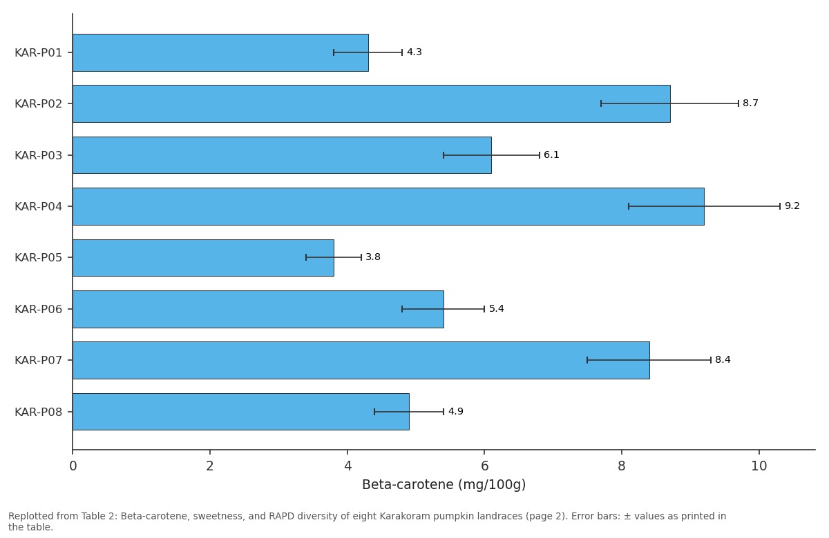 Replotted from Table 2 (page 2) of the original paper. Every bar is the paper's own table value.