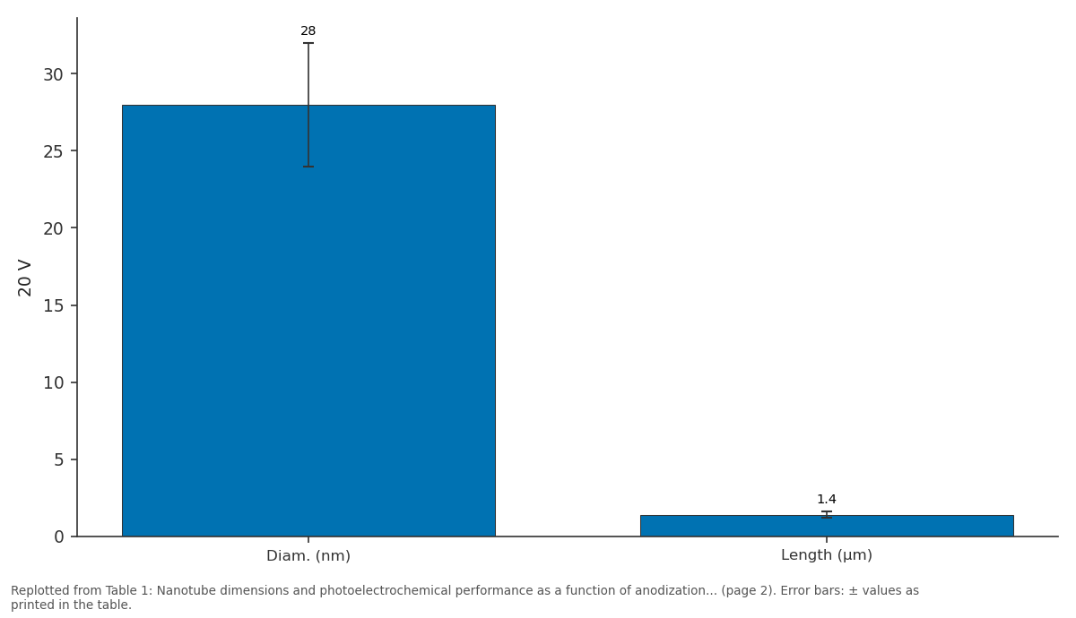 Replotted from Table 1 (page 2) of the original paper. Every bar is the paper's own table value.