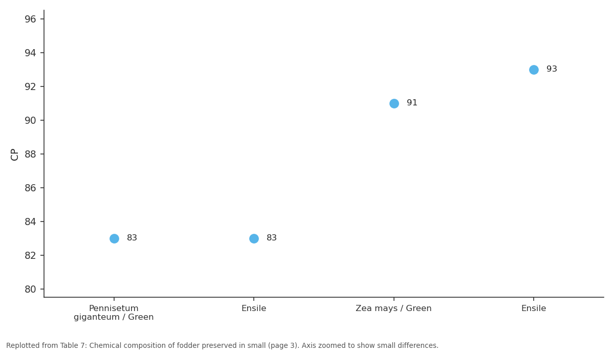 Replotted from Table 7 (page 3) of the original paper. Every bar is the paper's own table value.
