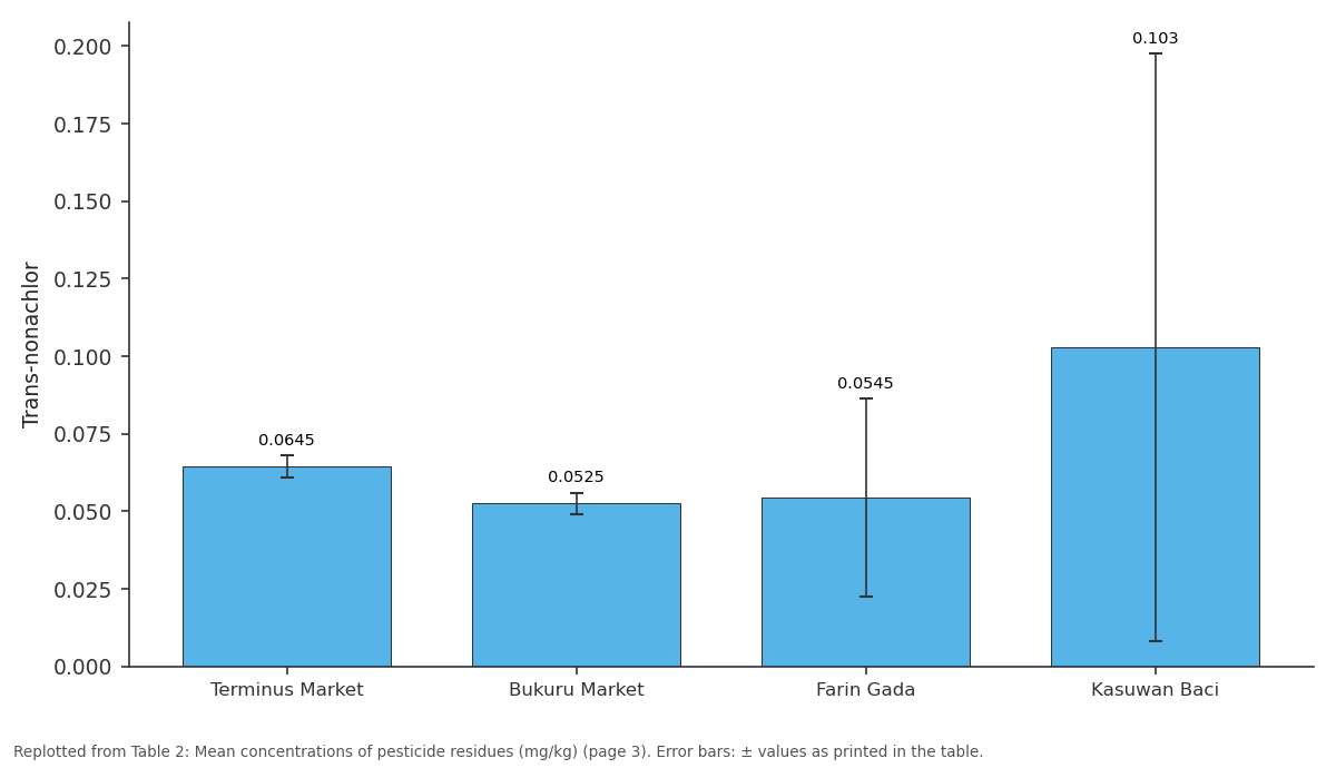 Replotted from Table 2 (page 3) of the original paper. Every bar is the paper's own table value.