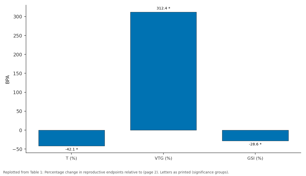 Replotted from Table 1 (page 2) of the original paper. Every bar is the paper's own table value.