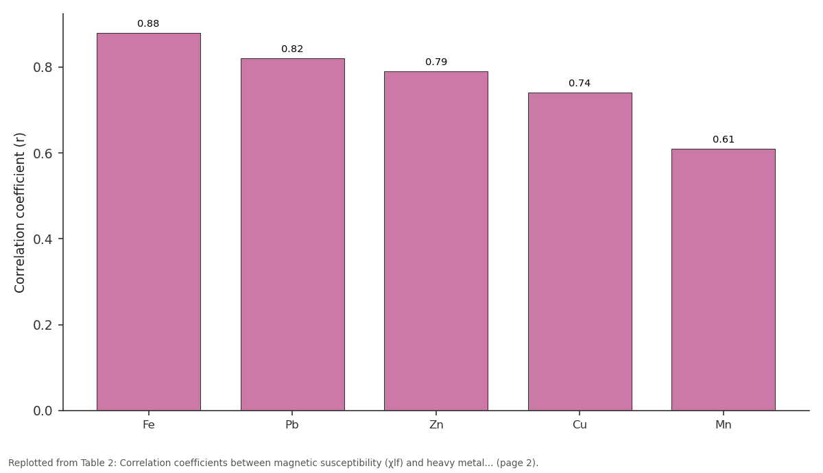 Replotted from Table 2 (page 2) of the original paper. Every bar is the paper's own table value.