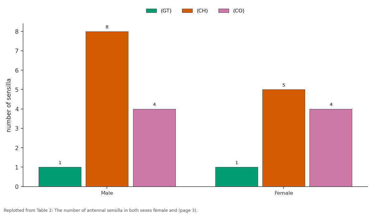 Replotted from Table 2 (page 3) of the original paper. Every bar is the paper's own table value.
