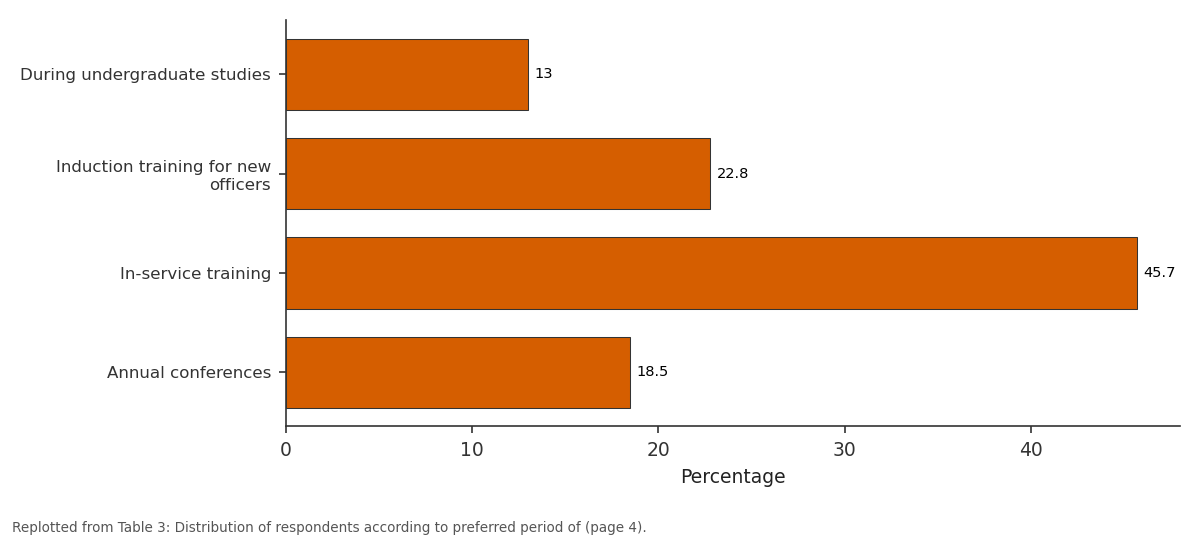 Replotted from Table 3 (page 4) of the original paper. Every bar is the paper's own table value.