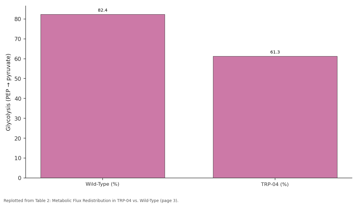 Replotted from Table 2 (page 3) of the original paper. Every bar is the paper's own table value.