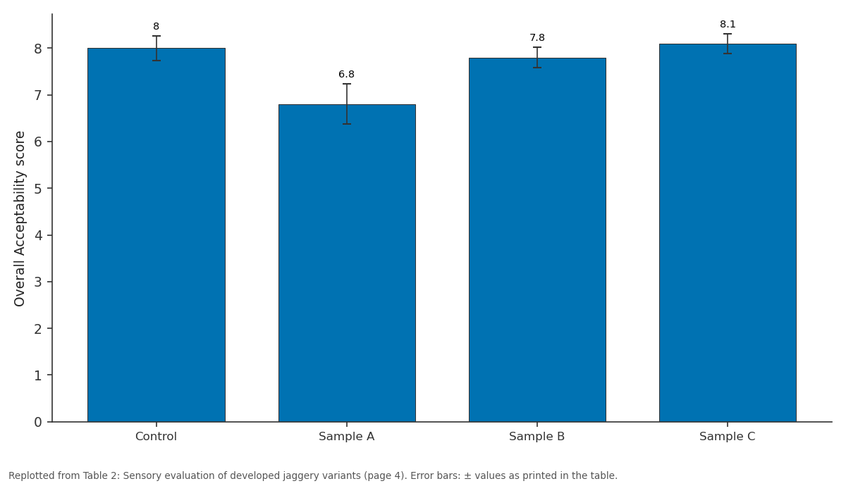 Replotted from Table 2 (page 4) of the original paper. Every bar is the paper's own table value.