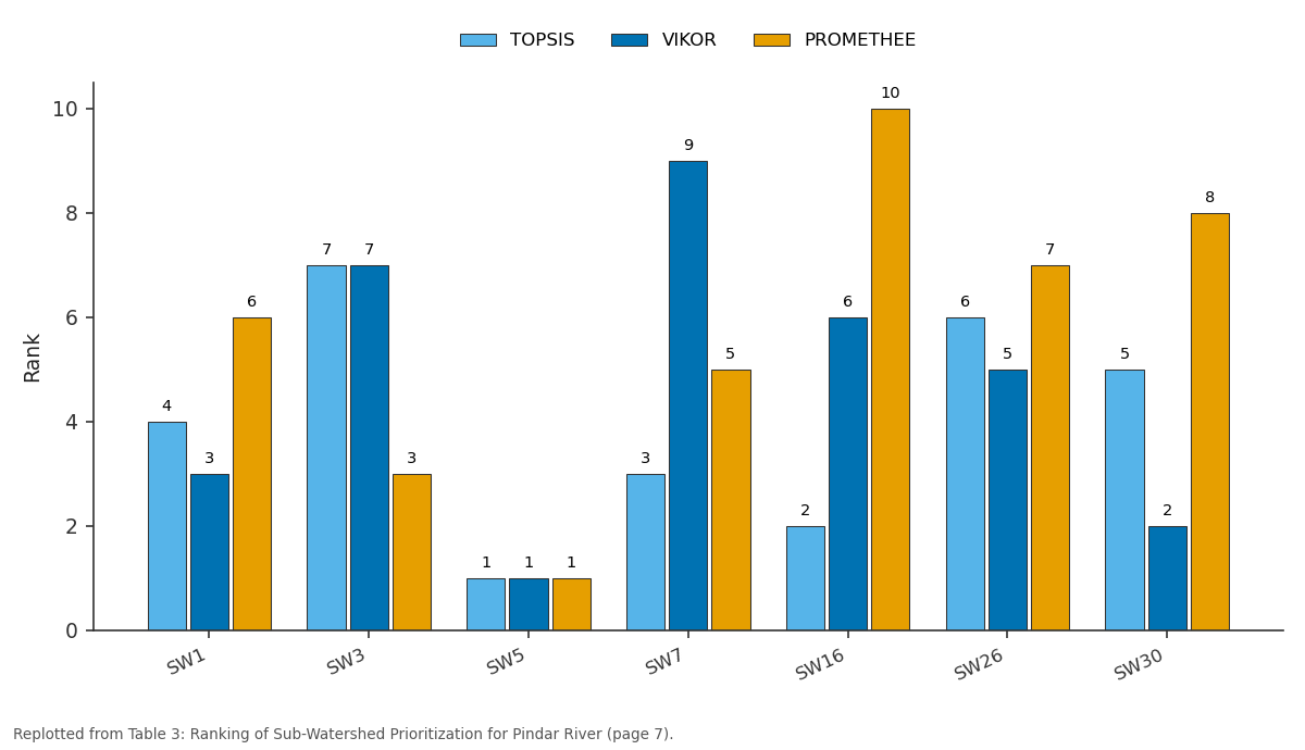 Replotted from Table 3 (page 7) of the original paper. Every bar is the paper's own table value.