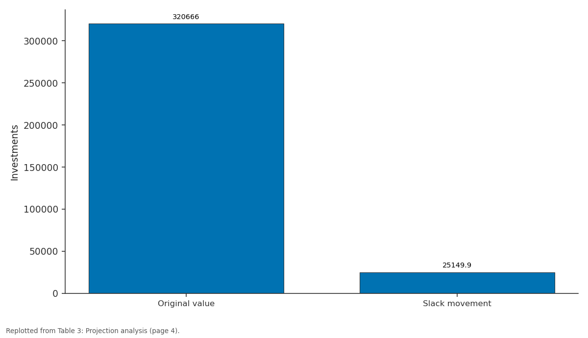 Replotted from Table 3 (page 4) of the original paper. Every bar is the paper's own table value.