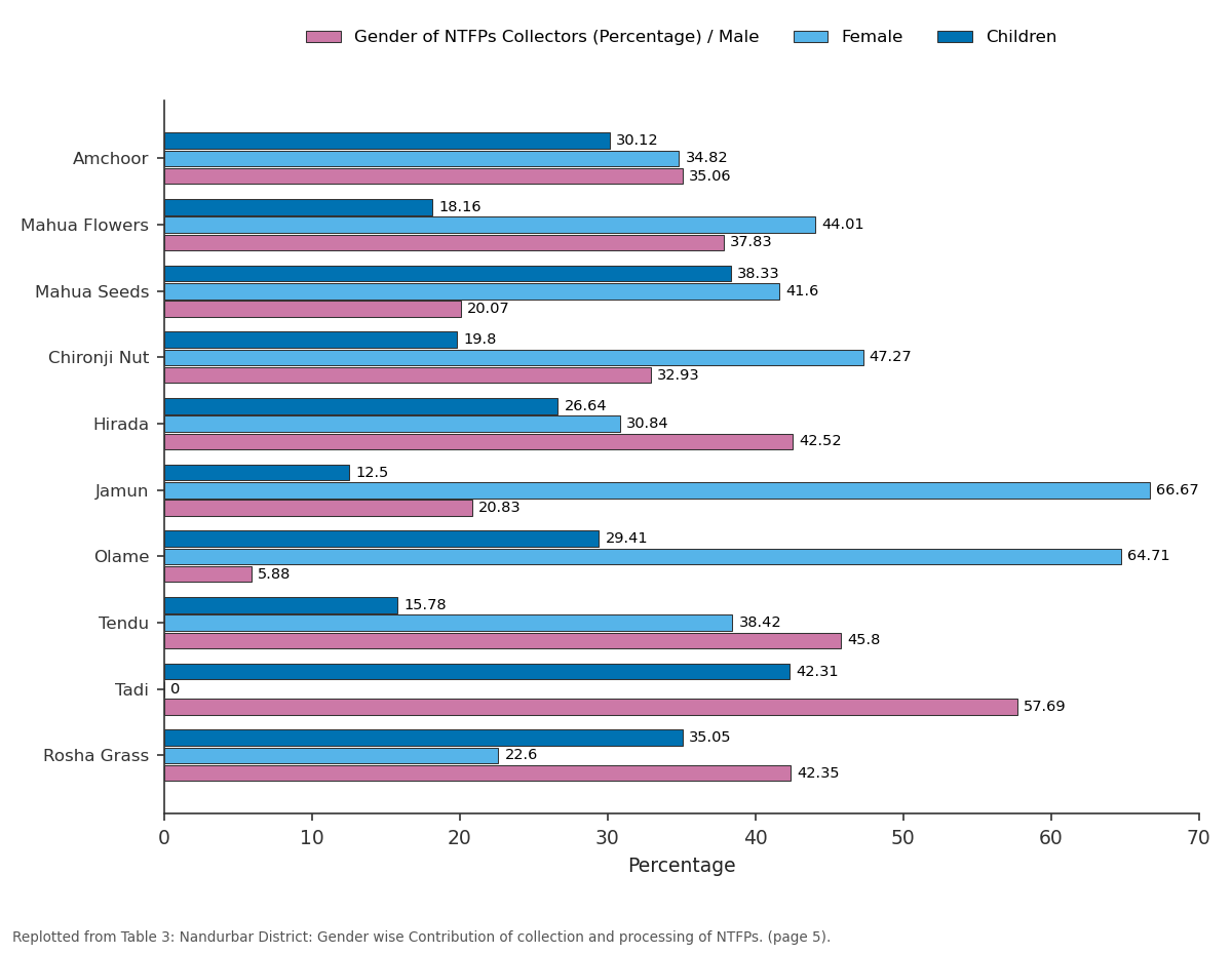 Replotted from Table 3 (page 5) of the original paper. Every bar is the paper's own table value.