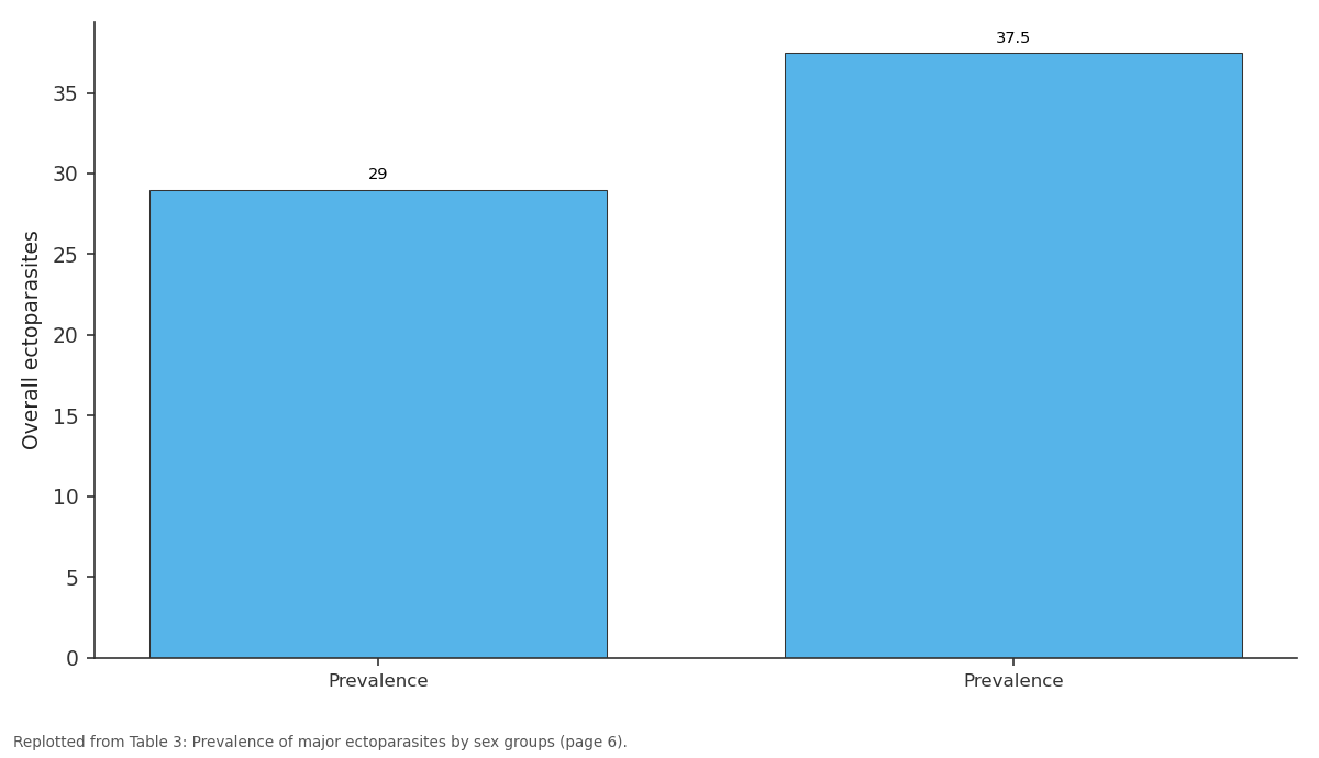 Replotted from Table 3 (page 6) of the original paper. Every bar is the paper's own table value.
