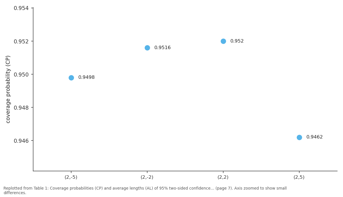 Replotted from Table 1 (page 7) of the original paper. Every bar is the paper's own table value.
