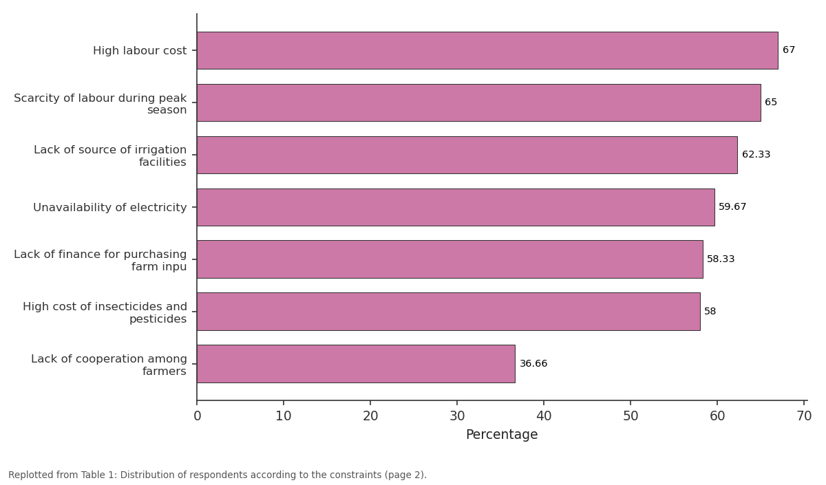 Replotted from Table 1 (page 2) of the original paper. Every bar is the paper's own table value.