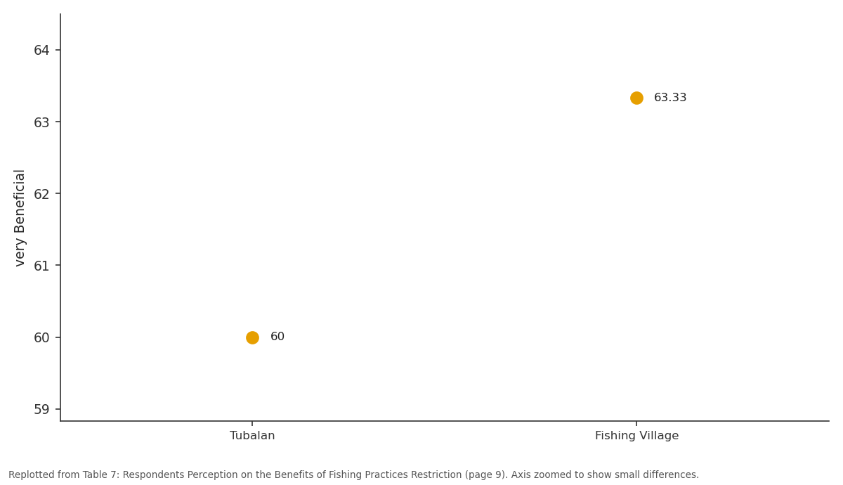 Replotted from Table 7 (page 9) of the original paper. Every bar is the paper's own table value.
