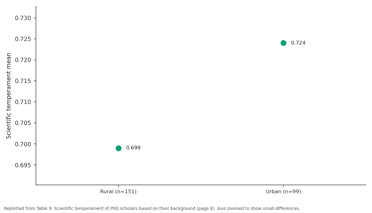 Replotted from Table 9 (page 8) of the original paper. Every bar is the paper's own table value.