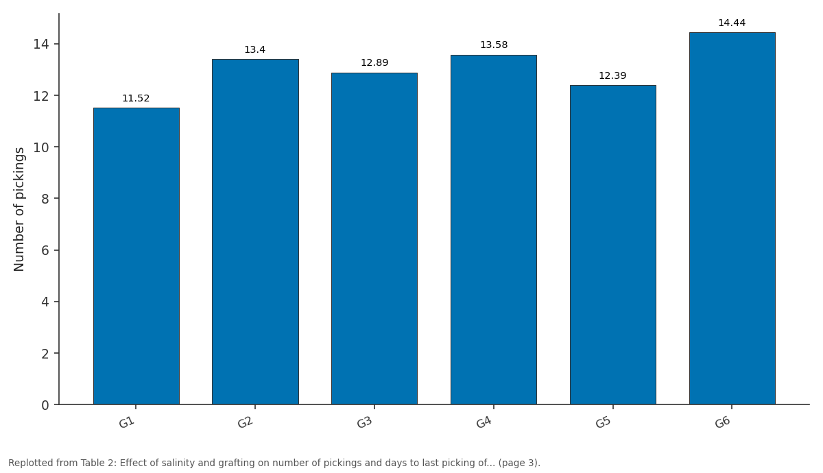 Replotted from Table 2 (page 3) of the original paper. Every bar is the paper's own table value.